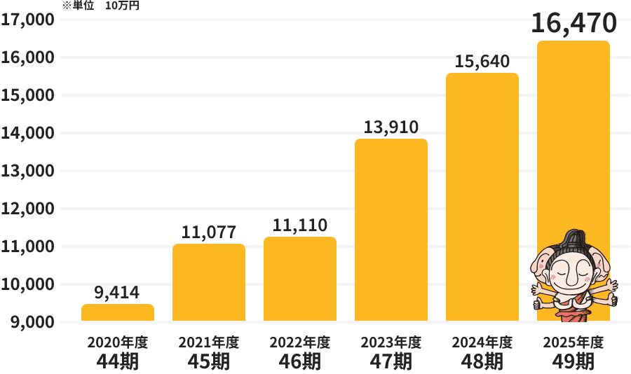 依頼件数のグラフ