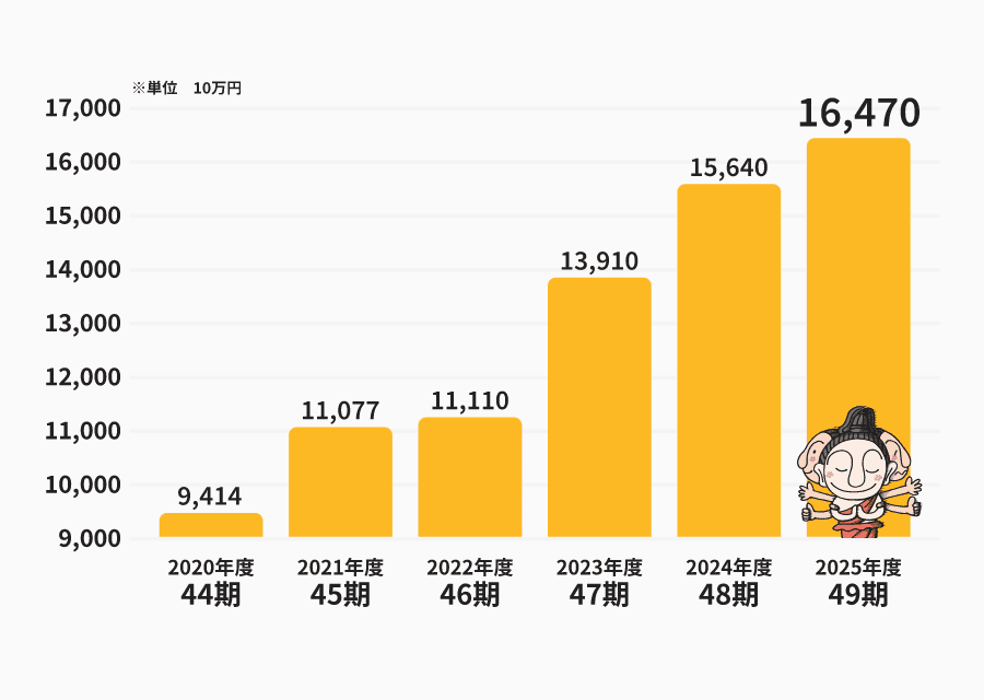 お手伝い件数を表すイメージ